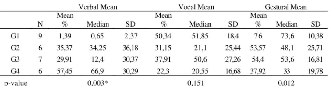 TABLE 2. Communicative Mean used by children with DS on different age ranges in situation B