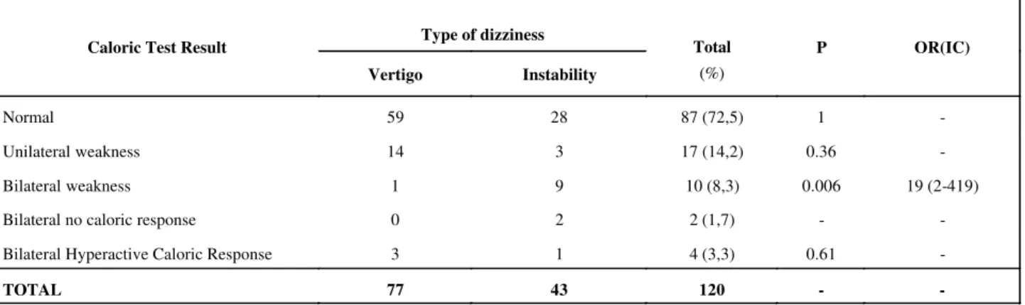 TABLE 1. Correlation between caloric test result and types of dizziness in 120 aged individuals with otoneurological symptoms.
