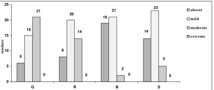 FIGURE 2. Distribution of teachers according to the parameters of the GRBASI11 scale during the percipient-auditory analysis of spontaneous speech