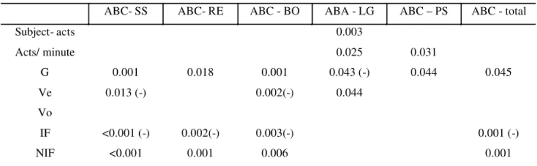 Table 2 shows the most significant results of correlation between the functional communicative profile and the results of the application of ABC, in each one of the sub-scales and in their partial results.