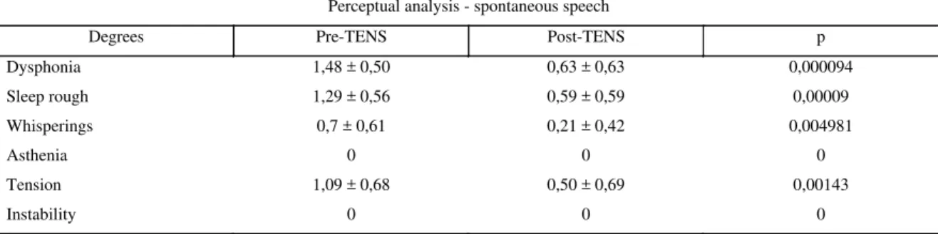 FIGURE 1. Mean ± sd of the pain intensity measured by EVA (cm), on the region of the right (a) and left (b) trapezius, at the beginning of each of the 10 sessions of treatment with transcutaneous electric nervous stimulation (TENS), * p<0,05