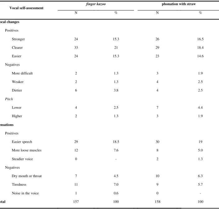 TABLE 1. Numeric and percentile distribution of answers in vocal self-assessment: sensations and vocal changes aspects