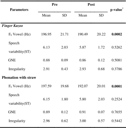 TABLE 3. Mean and standard deviation of the acoustic parameters pre and post exercises
