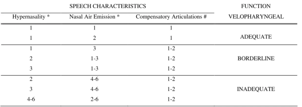 TABLE 1. Classification system adopted in the assessment of velopharyngeal function according to scores attributed to  hypernasality, nasal air emission and compensatory articulations (Trindade et al., 2005)