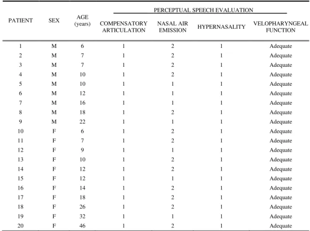 TABLE 2.  Age, sex, and perceptual speech evaluation scores of the patients with submucous cleft palate analyzed in the study 