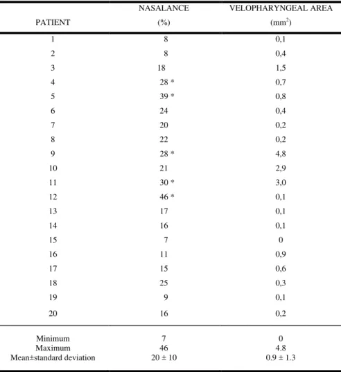 TABLE 3. Individual and mean nasalance scores (%), and velopharyngeal cross-sectional areas  (mm 2 )  upon nasometric and aerodynamic evaluations, respectively