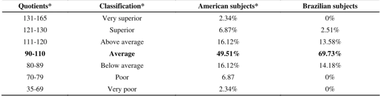 GRAPHIC 02: Dispersion of Expressive Raw Score x Age  with the American reference curve