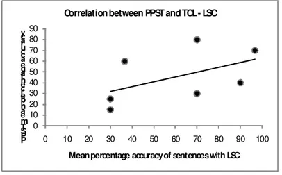 FIGURE 1. Correlation between Pitch Pattern Sequence Test (PPST) and the Language Comprehension Test with low syntactic complexity (TCL - LSC) in percentage for the SLI group.