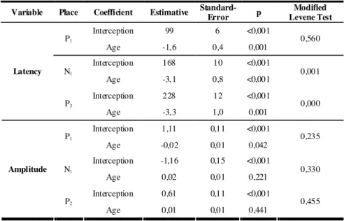 TABLE 1. Linear Regression Models.