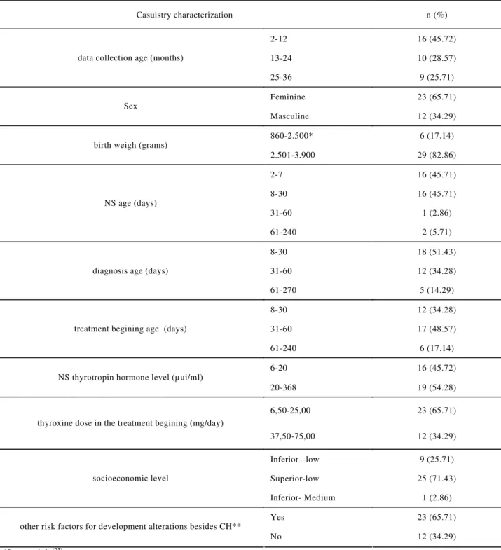 TABLE 1. Casuistry characterization refering the historical clinic.  