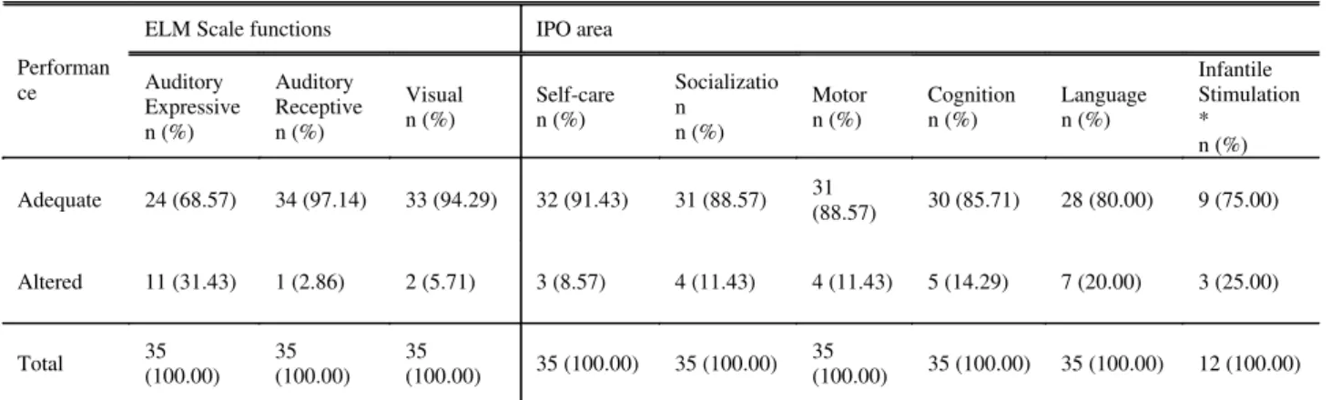 TABLE 3.  Clinical history influence statistical analysis in  children's performance in  ELM Scale and IPO