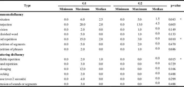 Table 1 shows that the frequencies of common and stuttering disfluencies differed between groups