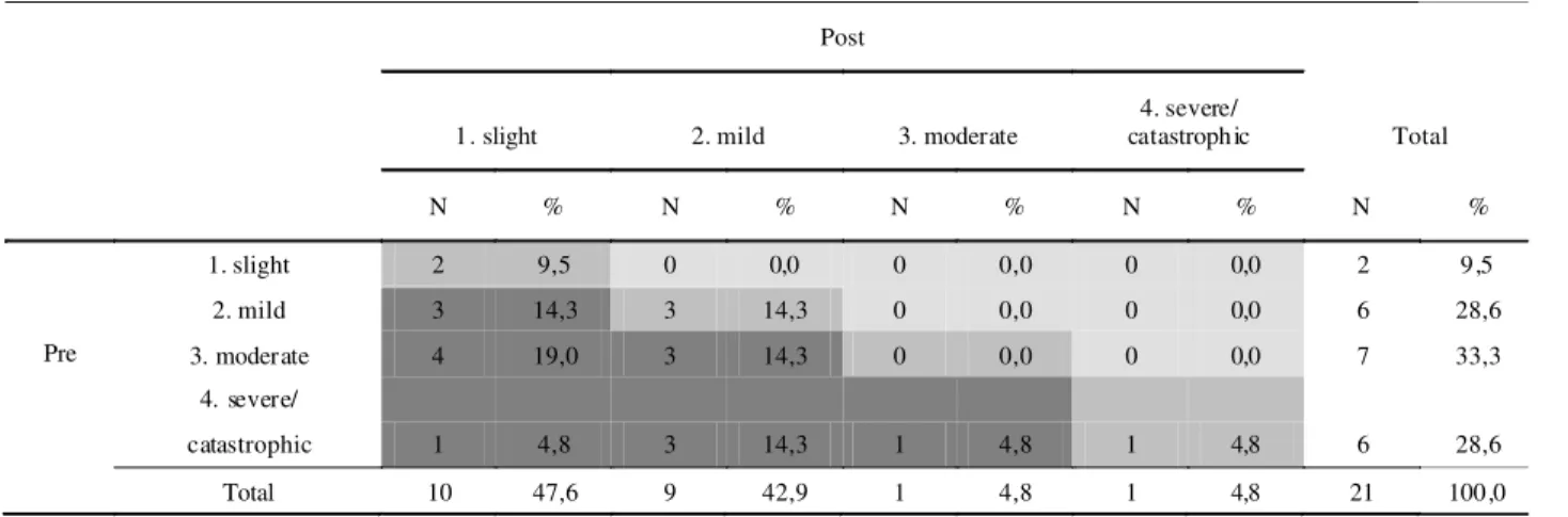 Table 2 presents laboratory exam results. Most of metabolic alterations (both pre and post nutritional intervention) concerns hypercholesterolemia, followed by hypertriglyceridemia and by hyperglycemia