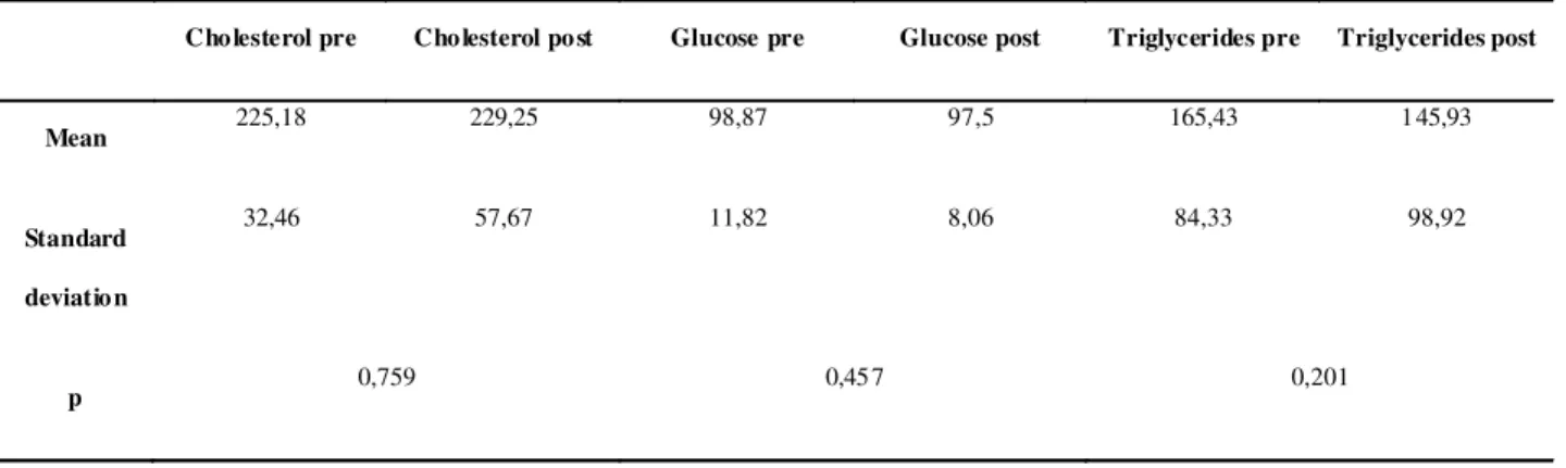TABLE 3. Mean standard deviation and p -valu e regardin g 16 subjects in pre and post nutritional intervention for ch olestero l, glucose and  triglycerides
