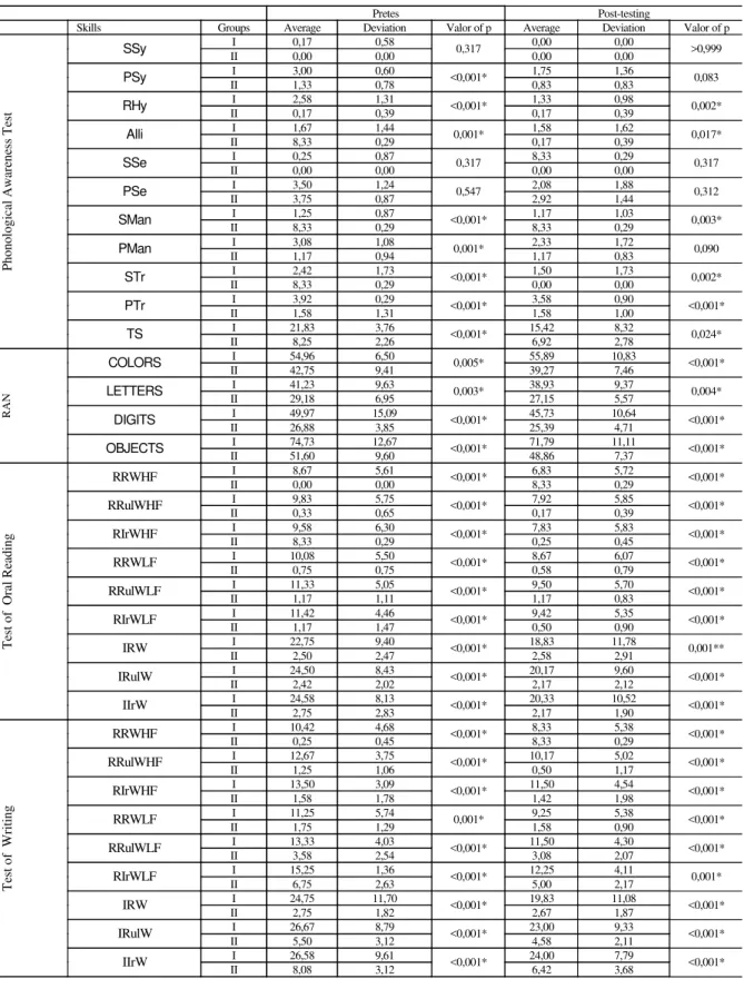 TABLE 1. Distribution of Average, Standard deviation and value of  p from GI and GII, in  Phonological Awareness Test , RAN, Test of  Reading and Writing in the pretest and post-testing