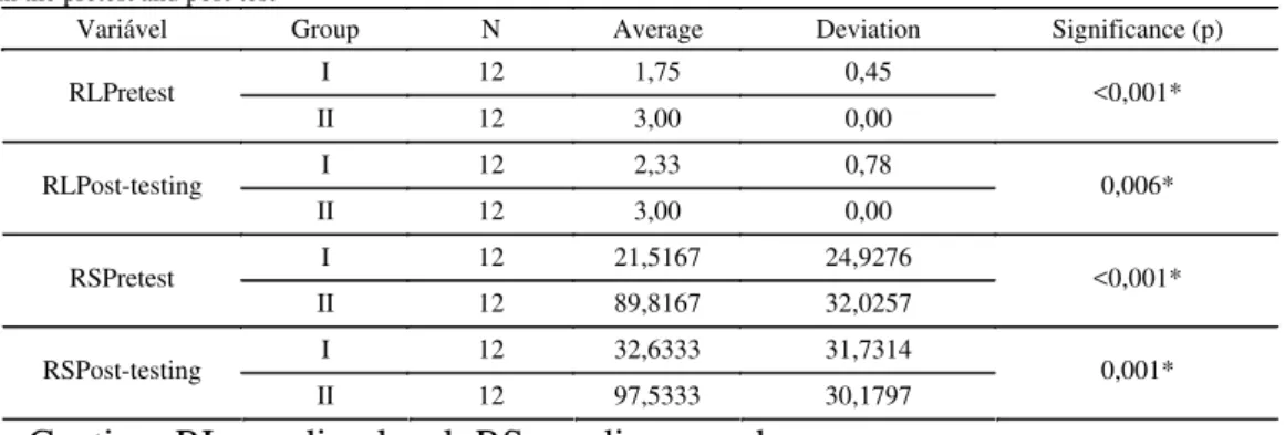 TABLE 2.  Distribution of Average, Standard deviation and value of p from GI and GII, in evaluation of the level and speed of oral  reading in the pretest and post-test 