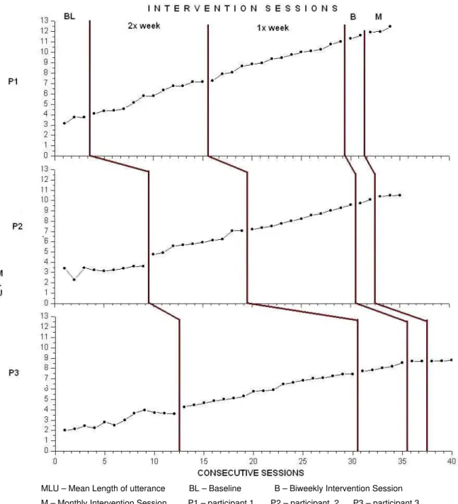 FIGURE 1. Values for average mean length of utterances (MLU) of participants 1 (P1), 2 (P2) and 3 (P3) in the baseline (BL) and  intervention sessions (INT)