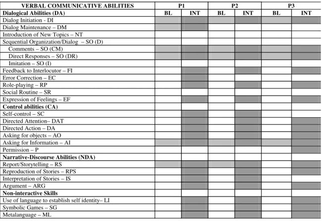 TABLE 1. Verbal communicative abilities (VCA) used by participants 1, 2 and 3 (P1, P2 and P3) in baseline sessions (BL) and in  the total of intervention sessions (INT)