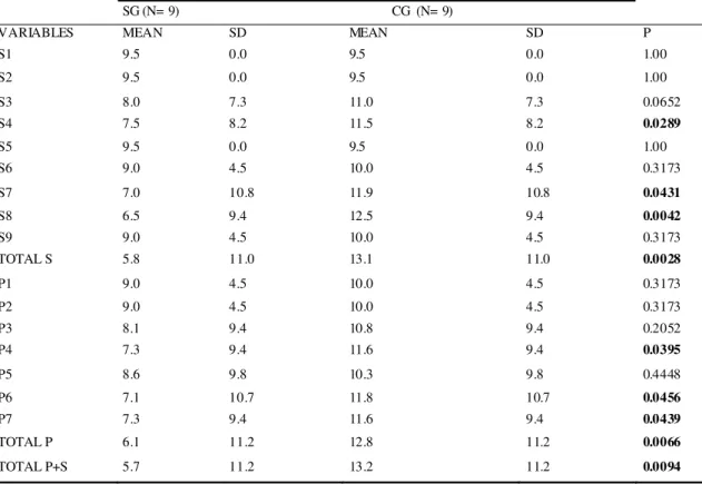 TABLE 1. Mean scores, standard deviation and p-values of SG and CG - Kruskal-Wallis test.