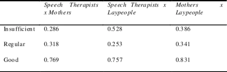 TABLE 1. Intelligibility (I) of the subjects and the concordance, according to the assessment by the groups of judges.