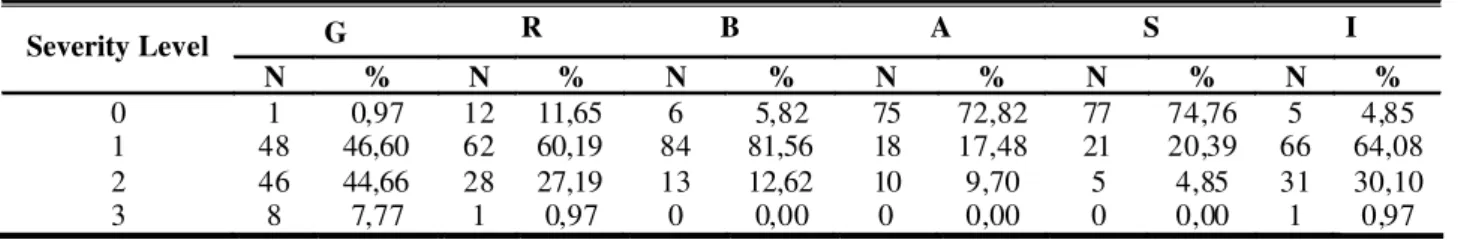 TABLE 1. Distribution of parameters G, R, B, A, S and i by severity level assessed through the GRBASI scale.