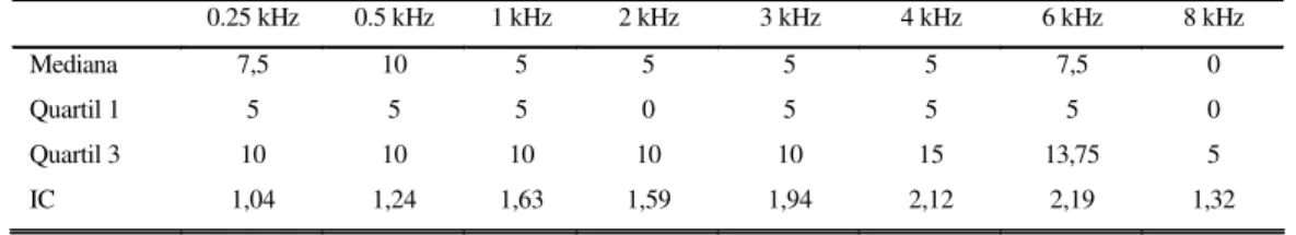 TABLE 1. Median and quartis 1 and 3 of the audiometric thresholds in dB, on the frequencies of  0.25 to 8 kHz