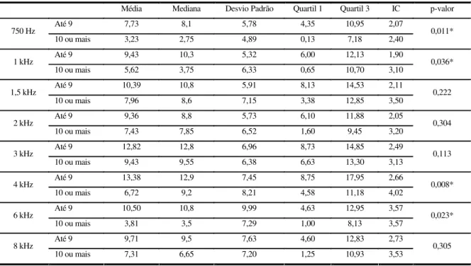 Table 3: Comparison of the amplitude of the relation signal-noise of the EOAPD in groups 1 and 2 with relation to the exposition  time