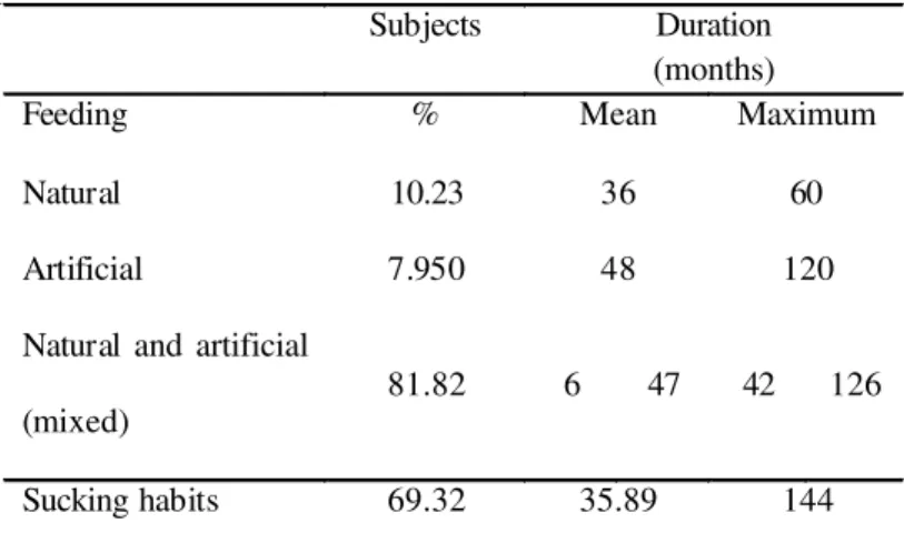 TABLE 1. Descriptive analysis of sucking regarding the percentage of subjects and the duration of each type.