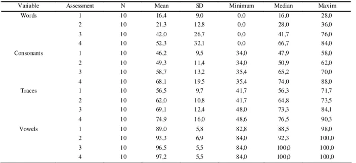 TABLE 1. Frequency distribution of percentages of differences between prescribed gain and gain on first and second measures after correction of electroacoustic characteristics.
