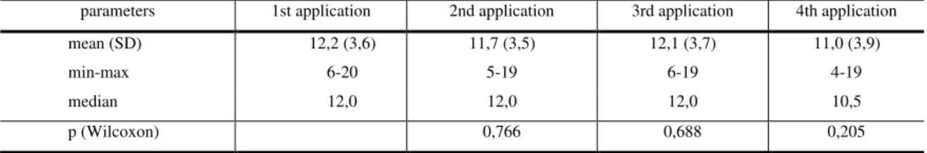 TABLE 1. Descriptive statistics of scores of the behaviors related to the use of voice which data were collected during each follow  up meeting