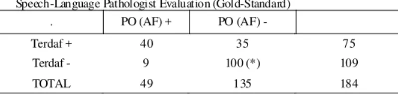 Table 2 shows the results of the screening test compared with the gold-standard evaluation when speech deficits exclusively associated to social and cultural patterns were not considered positive (abnormal) results.