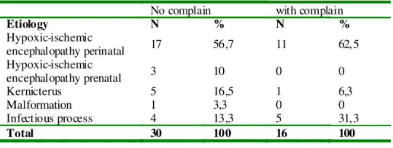TABLE 1. Distribution of group patients with and without complain by level of hearing loss.