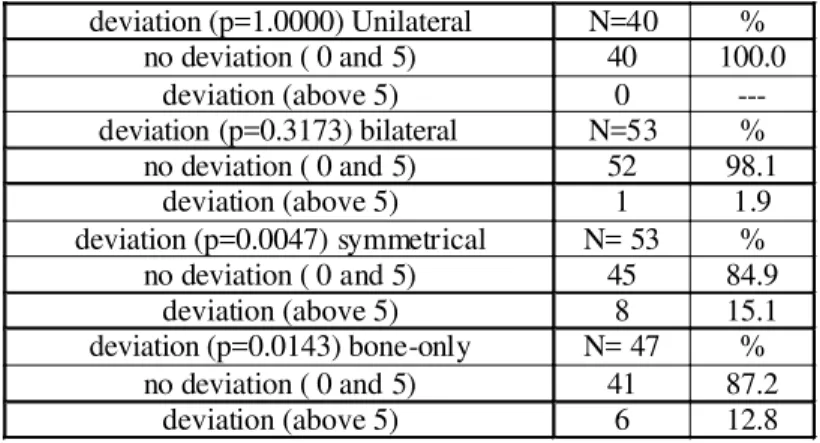 TABLE 2. Deviation between Plateau and Optimized Methods, for unilateral, bilateral and symmetrical (AC), individually.
