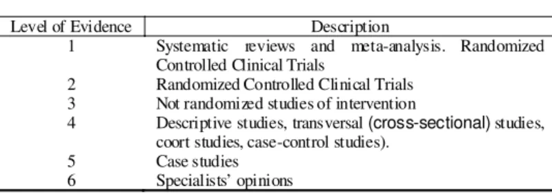 TABLE 4. Description of works analyzed according to the names of the authors, title, year, design and level of evidence.