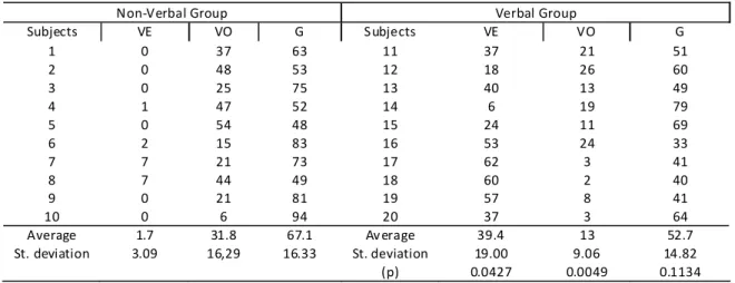 TABLE 1. Propo rtion of the communicative space occupied and number of communicativ e acts per minute  expressed by the subjects of the two groups 