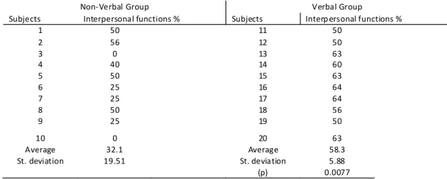 TABLE 3. Propo rtion of co mmunication interactiv ity of subjects of both groups 