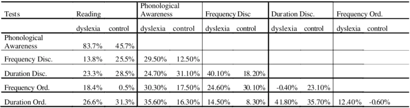 TABLE 1. Performance of the groups in reading, phonological awareness and auditory temporal processing tests.