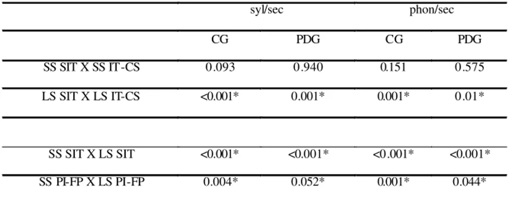 TABLE 2.  Comparisons between sentences of the imitation tests according to type and length (p-values).
