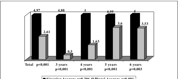 FIGURE 2: Comparison between the averages of correct answers for plural and singular forms in the production task, for overall participants and for each age, separately.