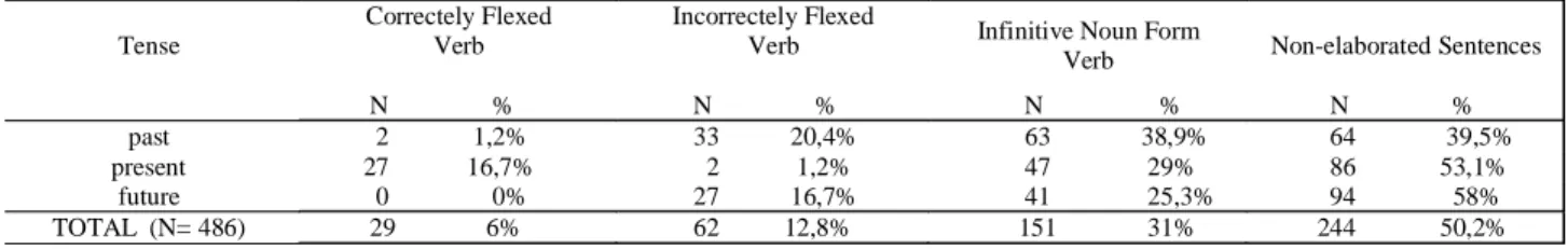 TABLE 1. Comparison of verbal tense inflections in the production of sentences written in past, present and future tense