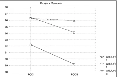 FIGURE 1: Mean speech performance measured by PCCI and PCCN in each group (age range)