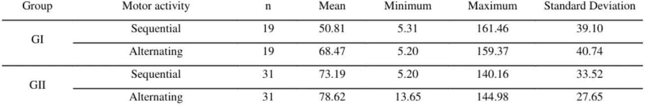 Table 1 displays the descriptive comparative analysis between the groups. Both groups presented high standard deviation values
