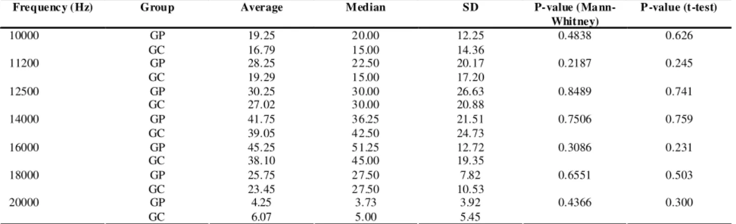 TABLE 2. Resu lts of the in tergroup analysis for extended high  f requency audiometry