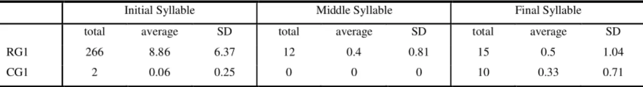 TABLE 1. Analysis of the relation between groups of adolescents (RG1 and CG1) and adults (RG2 and CG2) with regard to broken  syllable tone