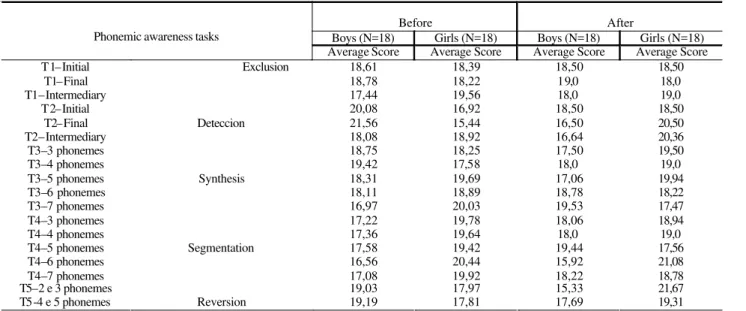 TABLE 3.  Female and male performance before and after the stimulating program by ranking estimation.