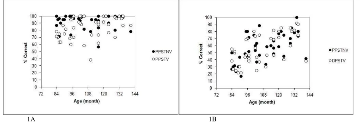 FIGURE 1A. Correlation between performance on PPSTNV and PPSTV and age. FIGURE 1B. Correlation between performance  on DPSTNV and DPSTV and age