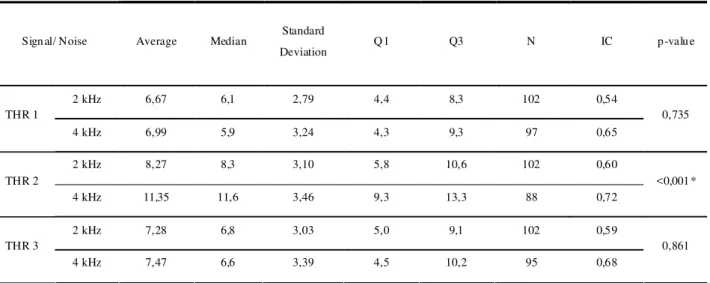 TABLE 2. Descriptive and comparative analysis of the response amplitude, the SNR conditions  termed THR1 in 2 and 4 kHz, THR 2 in 2 and 4 kHz and THR3 in 2 and 4 kHz, in neonates