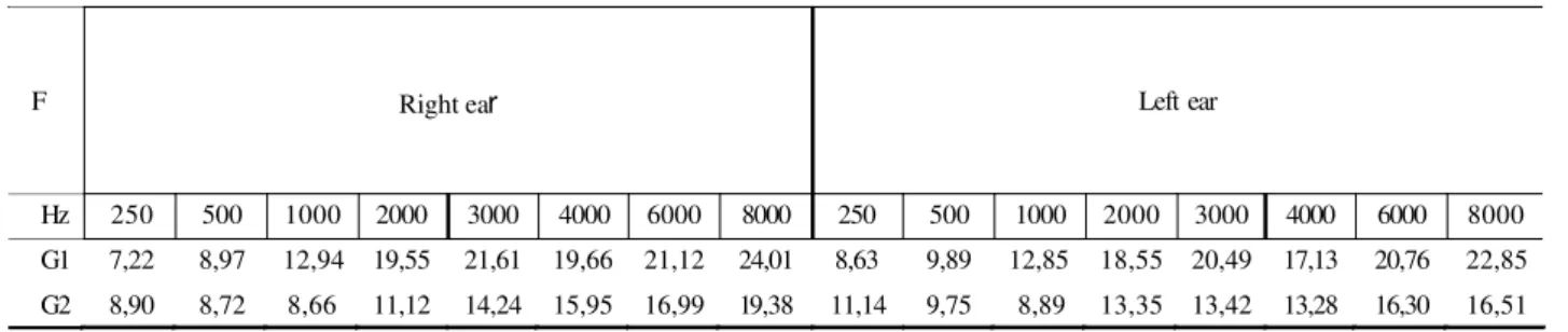 TABLE 1. Standard deviation of the averages of hearing thresholds in the two groups.