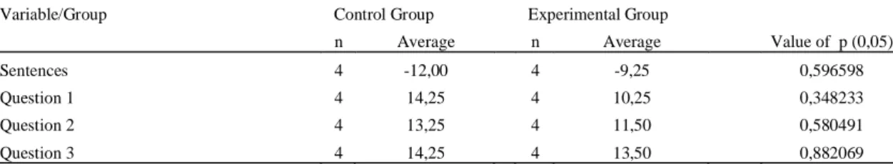 Table 3 shows there was no improvement at the RGDT (15)  with the performance of the English pronunciation, because the EG had a better performance at the auditory processing test but did not improve at the Oral Test, which examined the effectiveness of th
