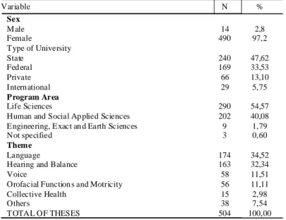 Table 1 shows that a greater number of theses were presented by women, during the last decade, and in State institutions